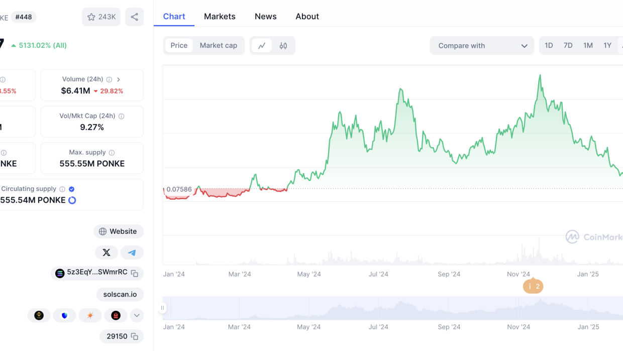 PONKE Coin uses deflation, burning supply to boost scarcity and encourage long term holding