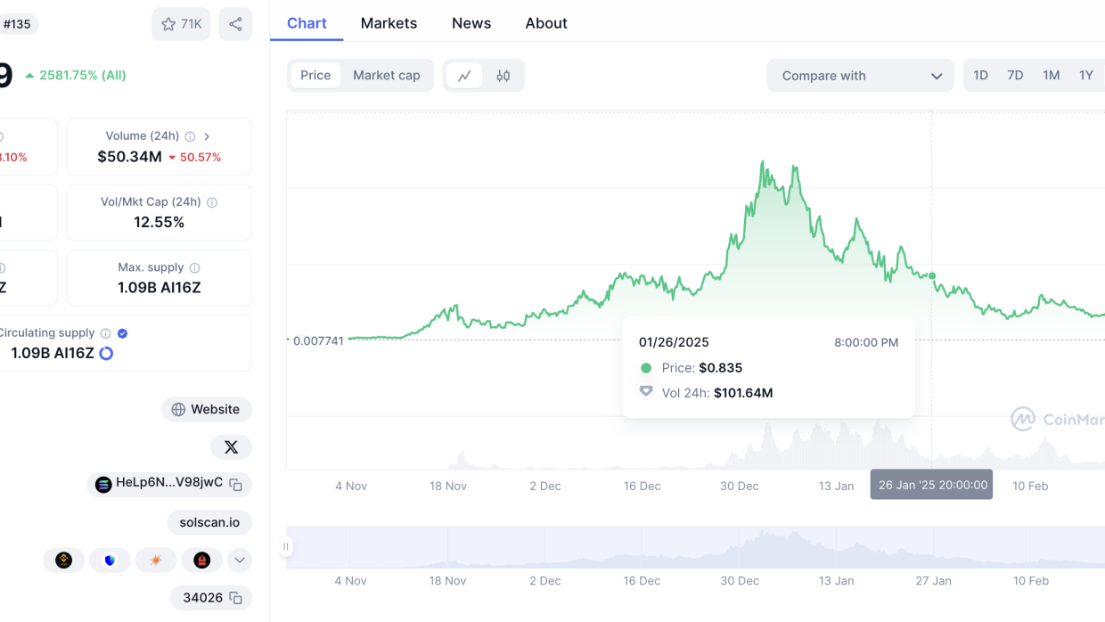 ai16z integrates AI into smart contracts for adaptive decisions. Eliza AI ensures on-chain trust, scalability, and speed