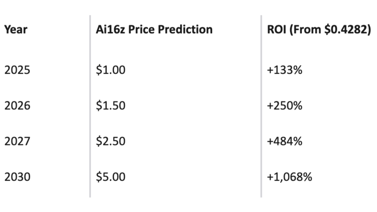 Crypto forecasts based on past trends, expert views, and AI adoption. ROI estimates range up to +1,068%.