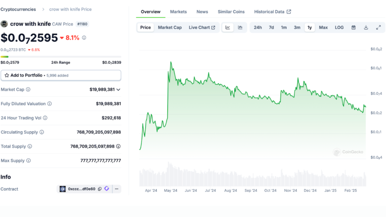 The coin gained attention for its innovative tech, then stabilized with key agreements.