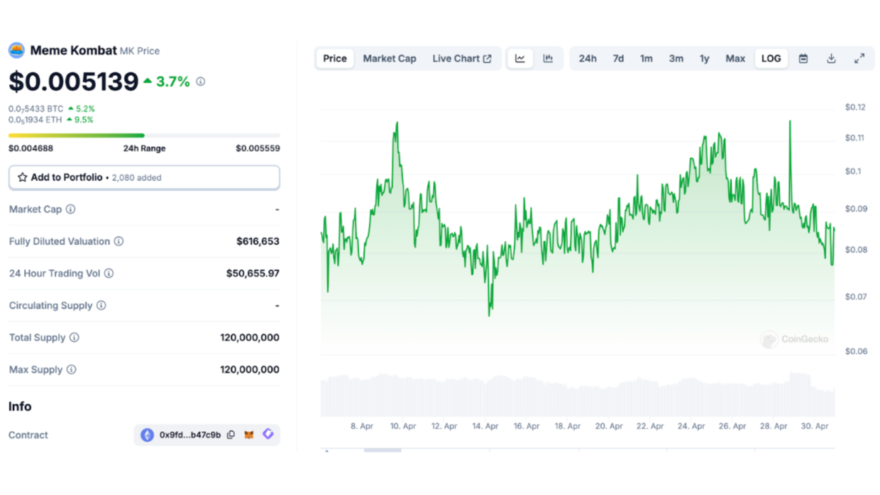 The MK team consists of blockchain and marketing experts. $MK is volatile, peaking at $0.85 in March 2024.