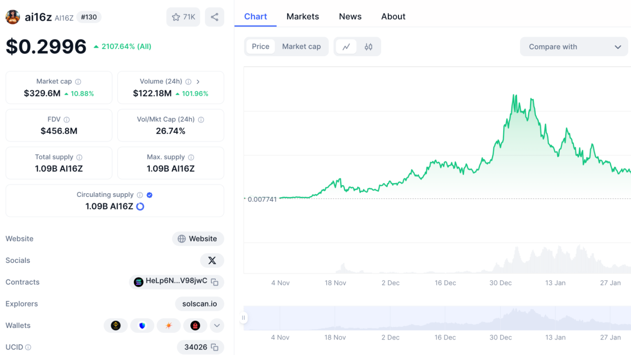 Ai16z merges AI with blockchain for DeFi growth. Price forecast ahead, based on past data and expert insights.