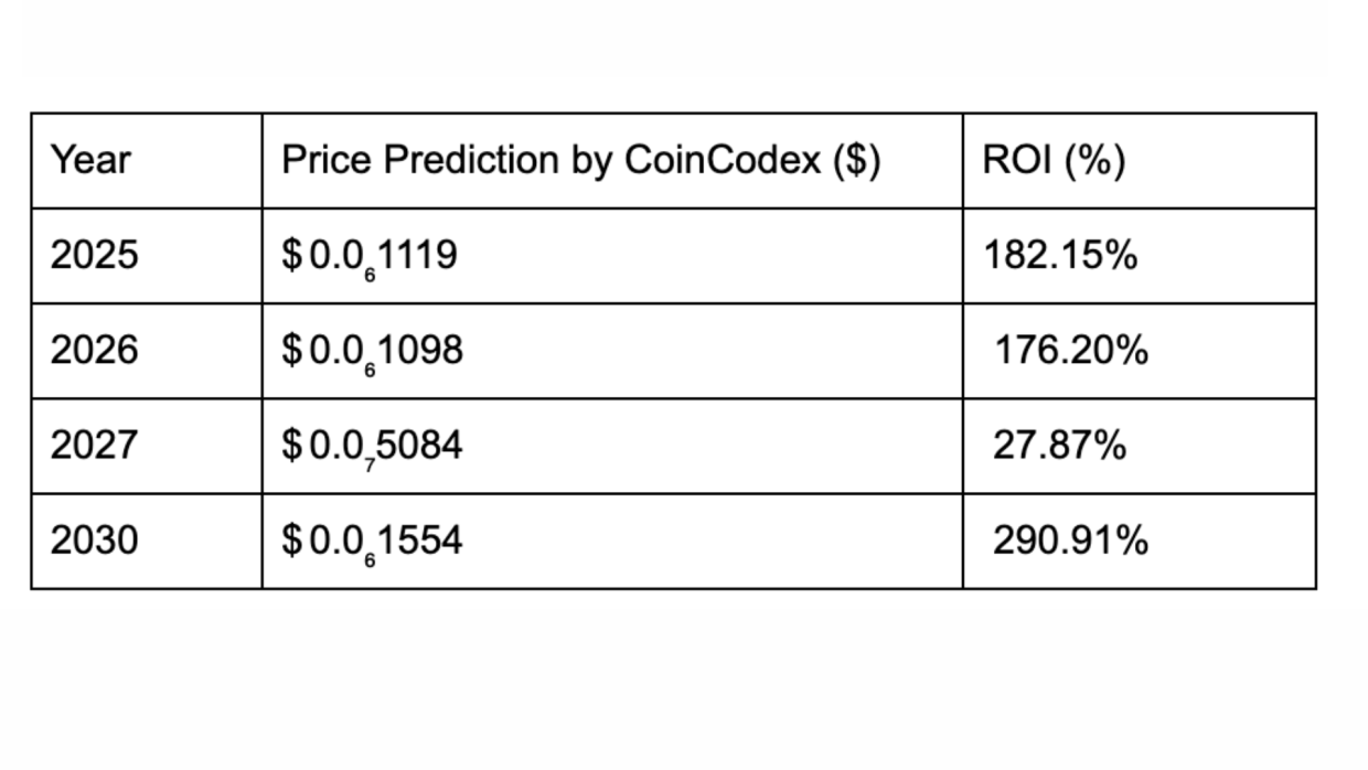 Here is a price forecast for the CAW (Crow With Knife) cryptocurrency for 2025-2030, analyzing trends and risks.