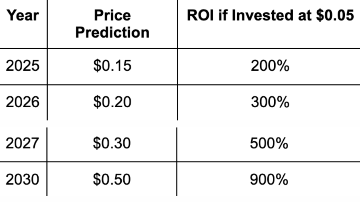 Forecast of $MK growth until 2030, based on platform development and user engagement.
