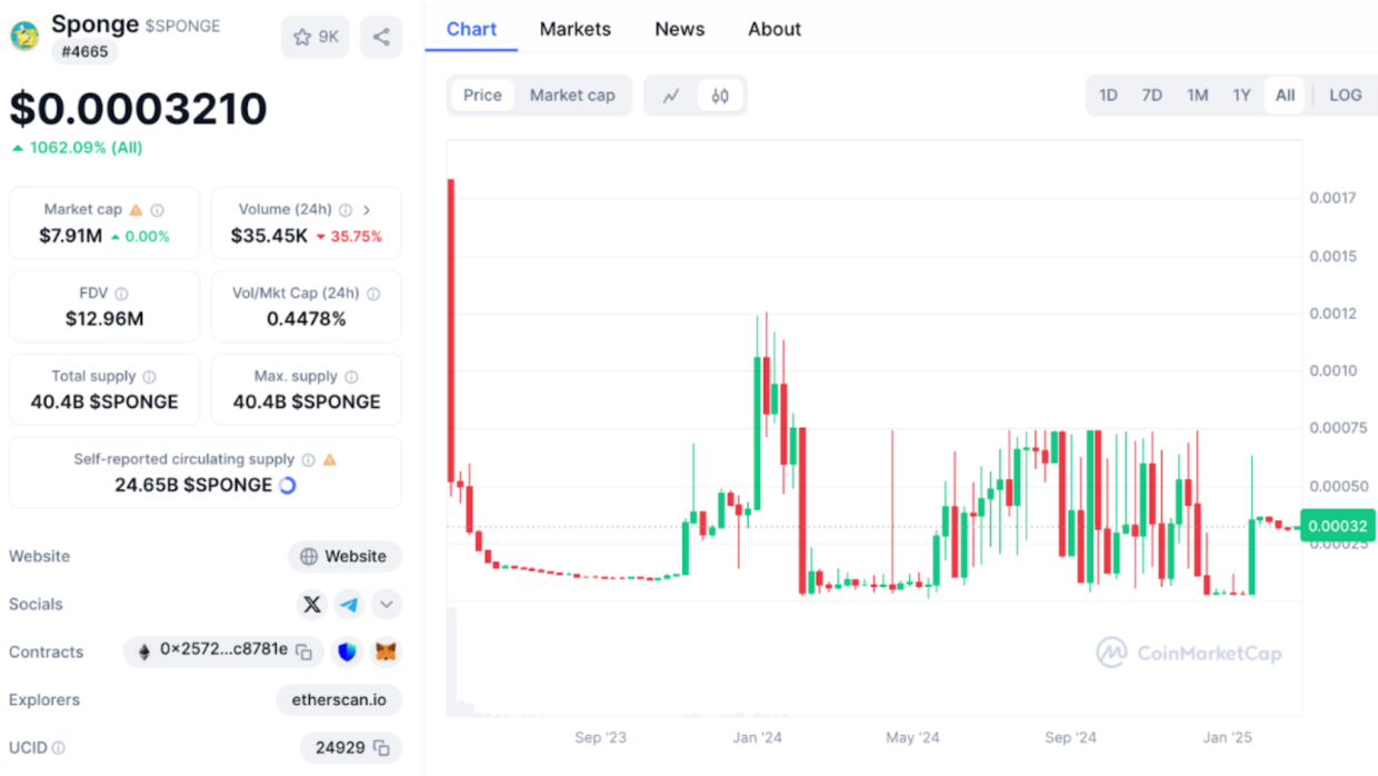 SPONGE v2: started at $0.00238, rose to $0.40, fell due to market, then recovered.