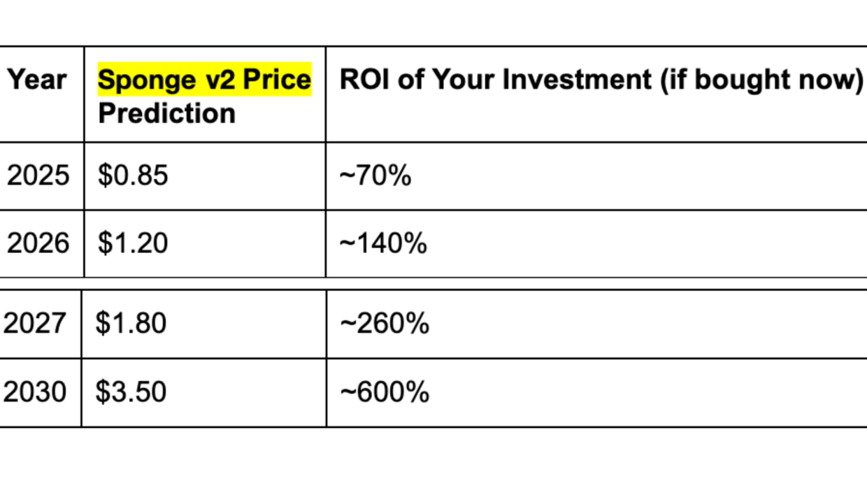 SPONGE v2 price prediction until 2030, growth analysis, trends, and potential profit for investors