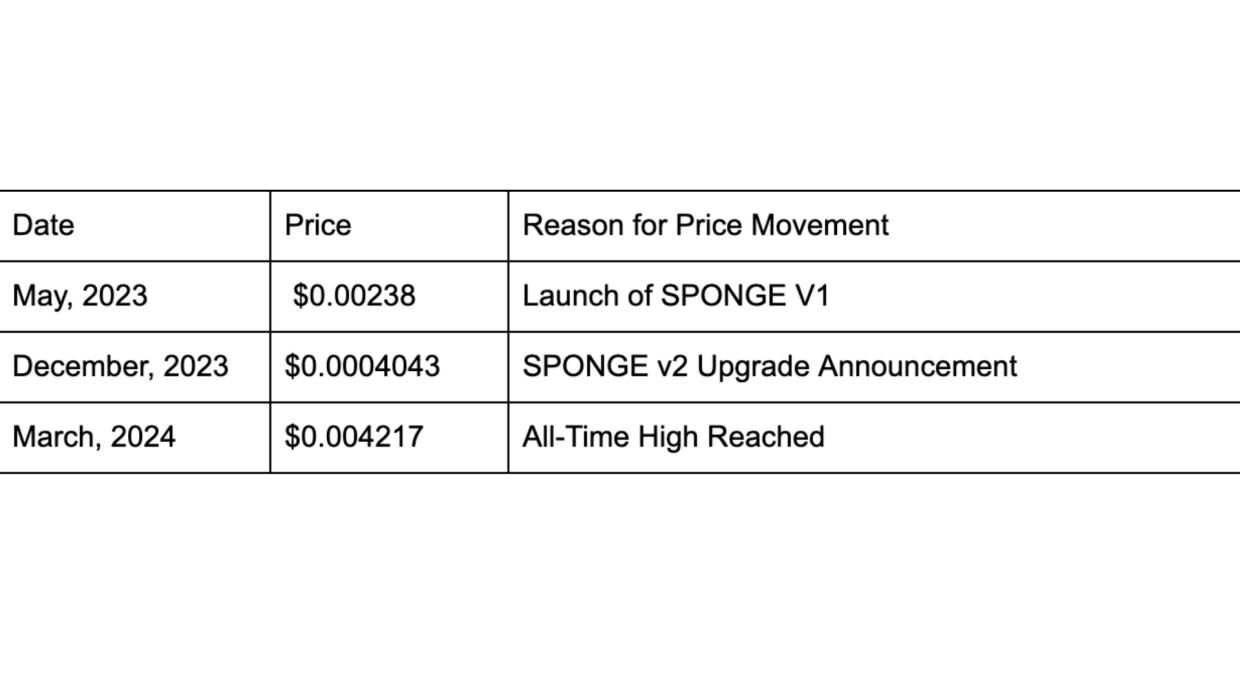 SPONGE v2 history: launch, growth from partnerships, drop due to regulations, then recovery.