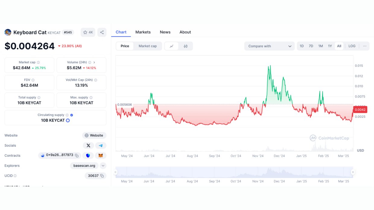 Keycat is testing $0.0045, while $MEMEX simplifies meme coin investing with 571% APY.