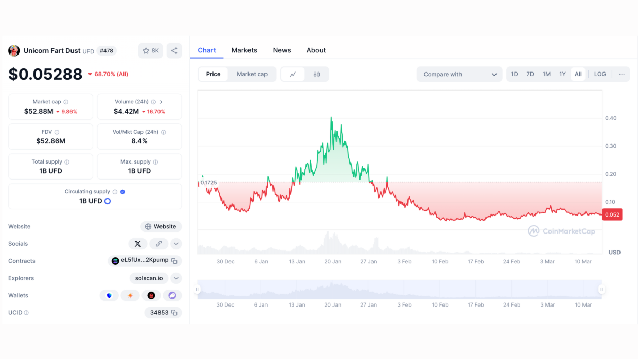 $UFD listed on top exchange via community funding, boosting trust, liquidity, and market access.
