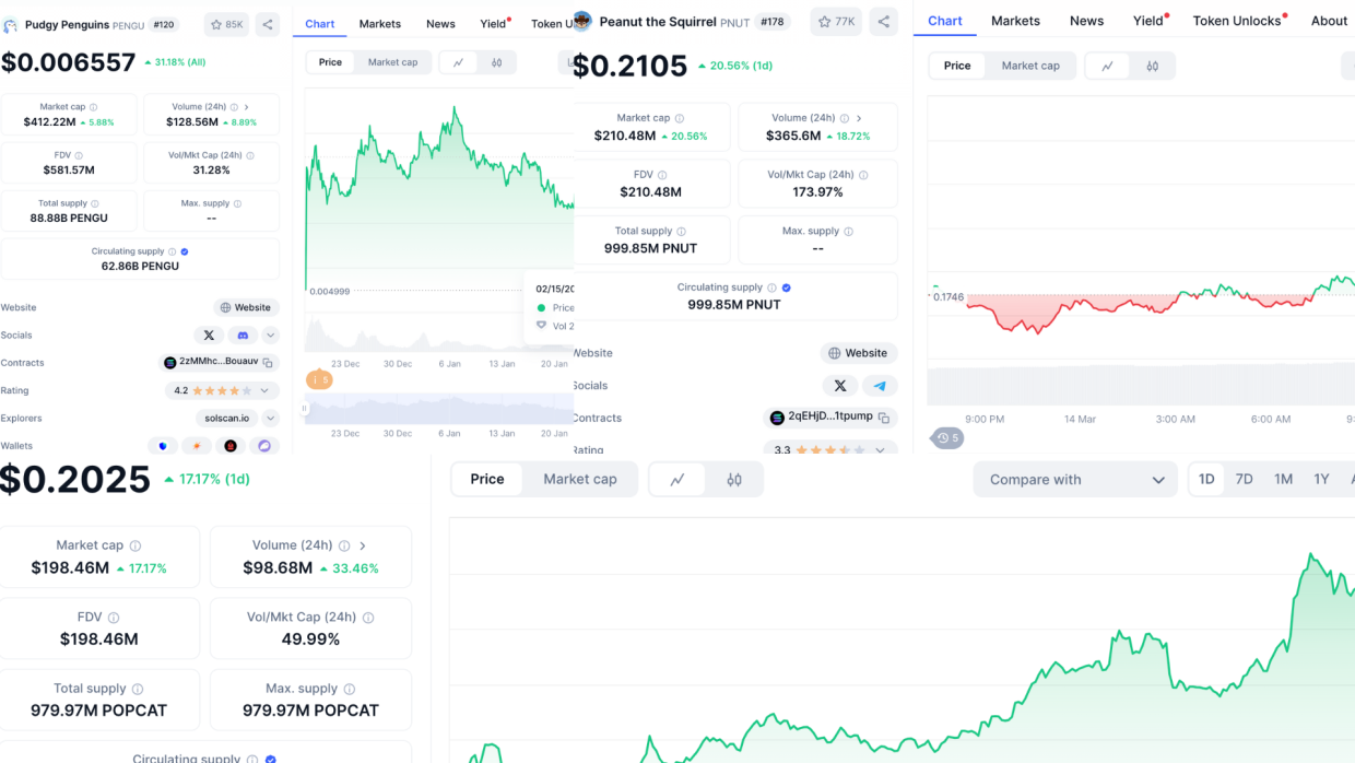 obinhood added meme coins, but the market reacted weakly, PNUT fell 90%.