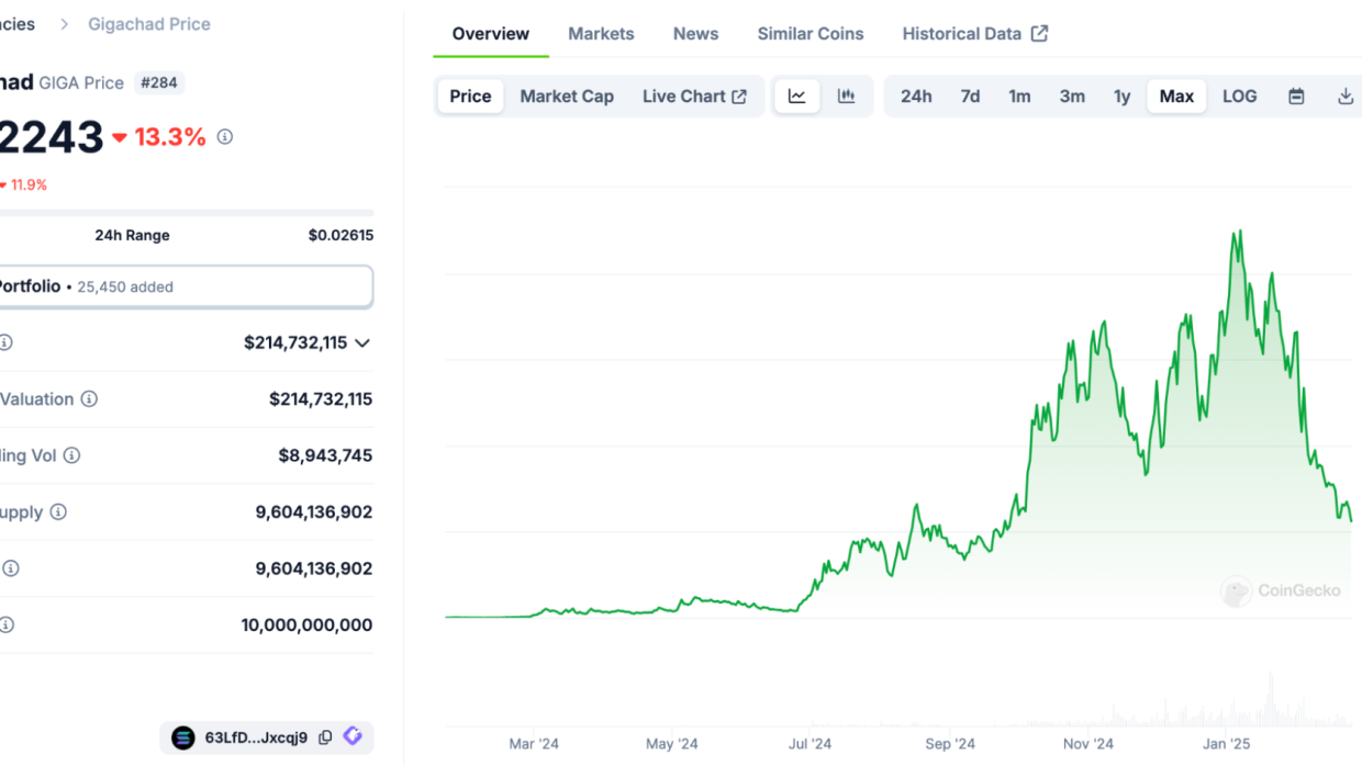 Value of the asset over the last year