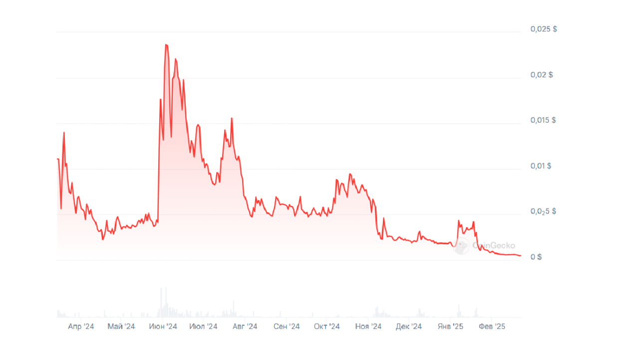 Price graphic 2024 year