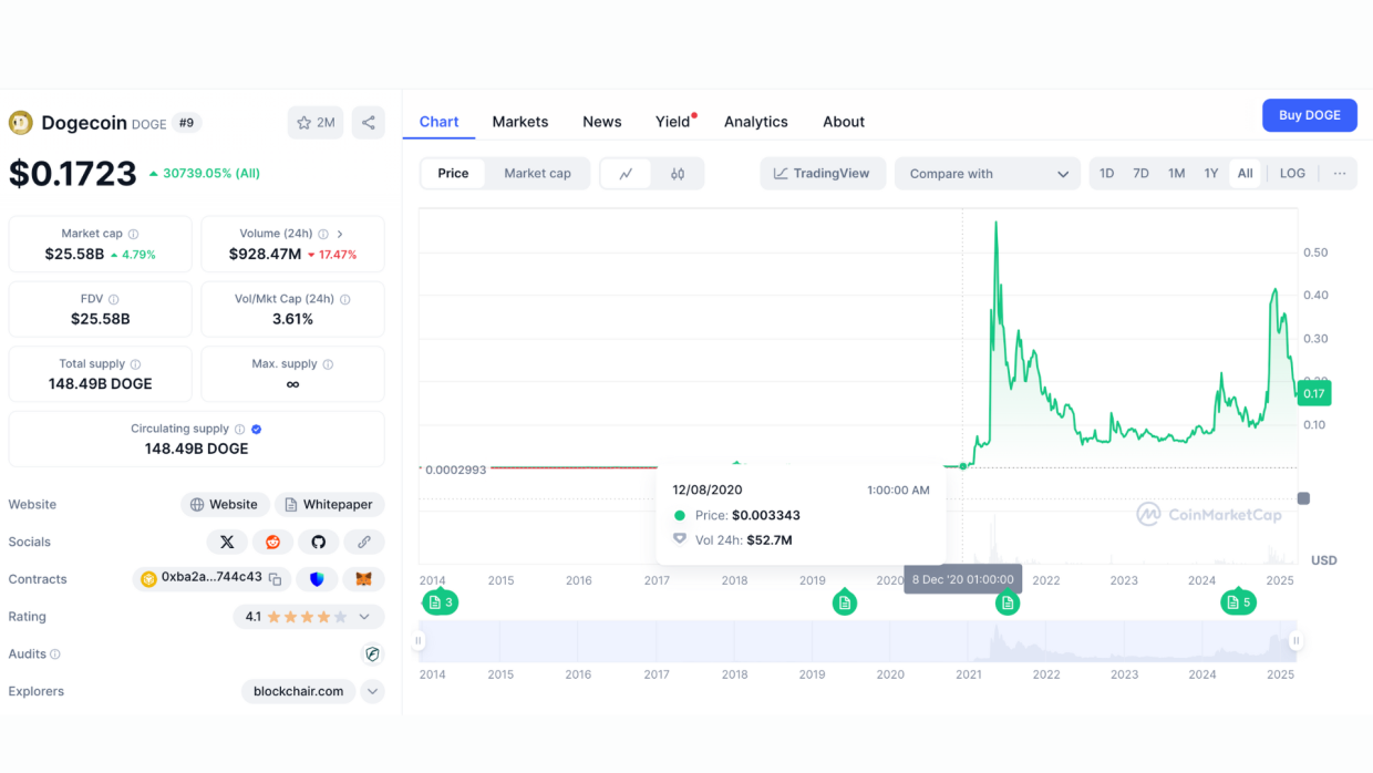 Dogecoin sees rising whale activity and active wallets, fueling bullish sentiment and potential pump.