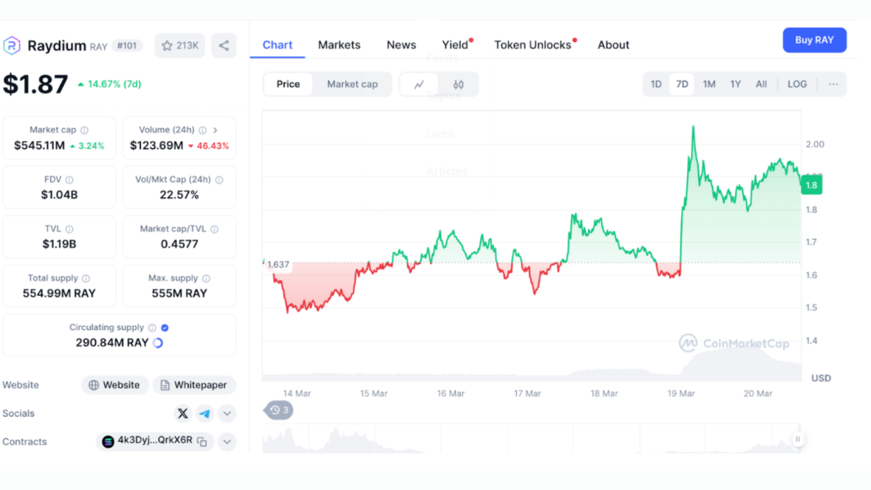 The launch of LaunchLab by Raydium increased the price of RAY by 28% and trading volume by 279%.
