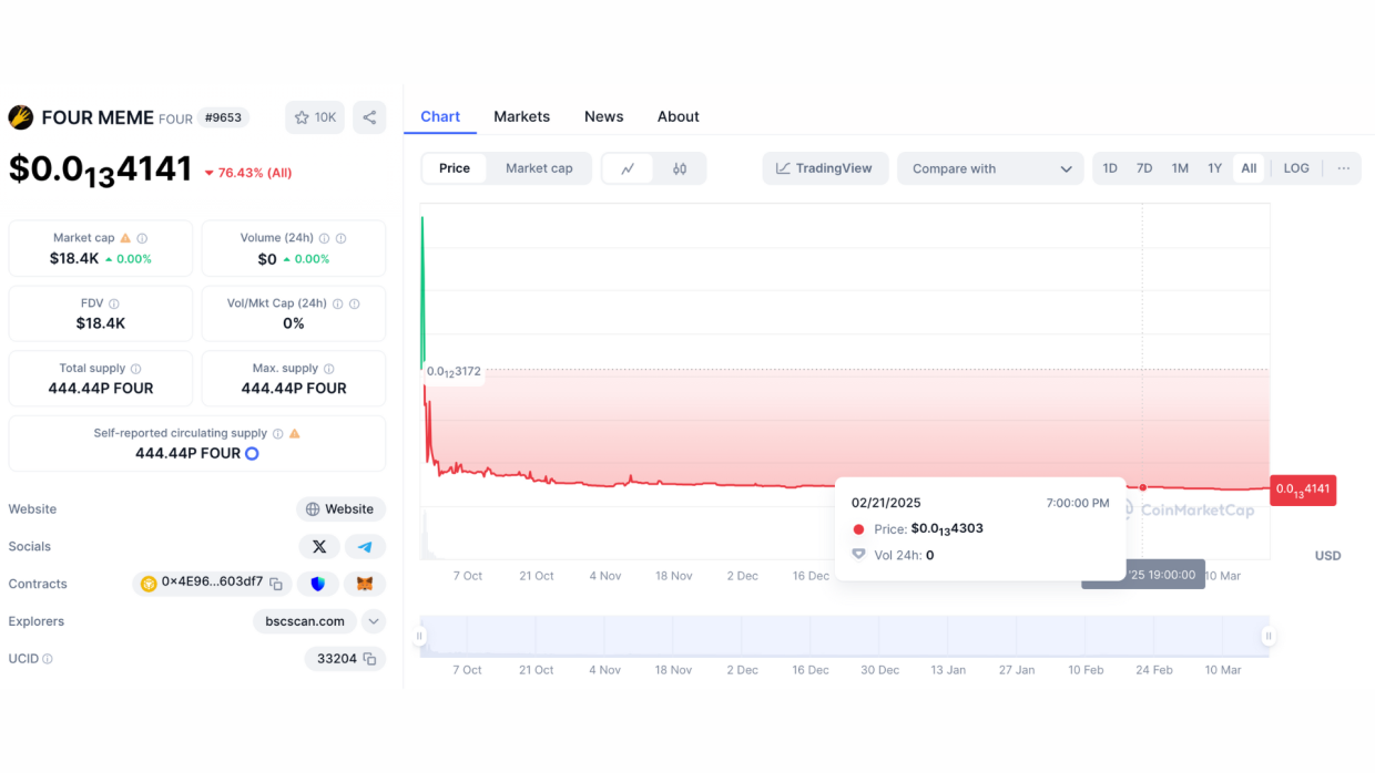 Four.Meme suffered a second hack, suspended launches, and promised compensation.