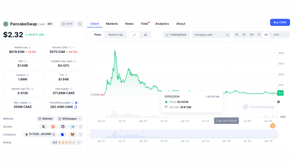 ancakeSwap dominates DEX with 61% market share, while memecoins on BNB Chain surge.