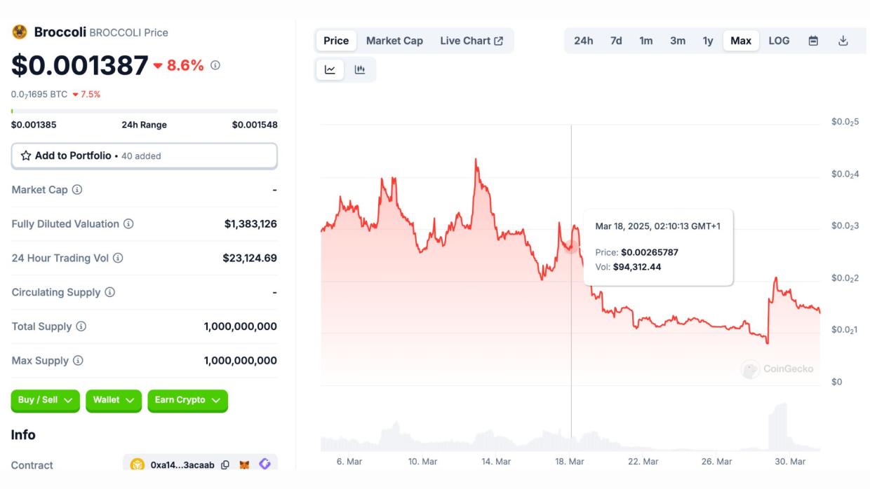 $BROCCOLI’s decline sparks doubts about its future in DeFi and highlights memecoin