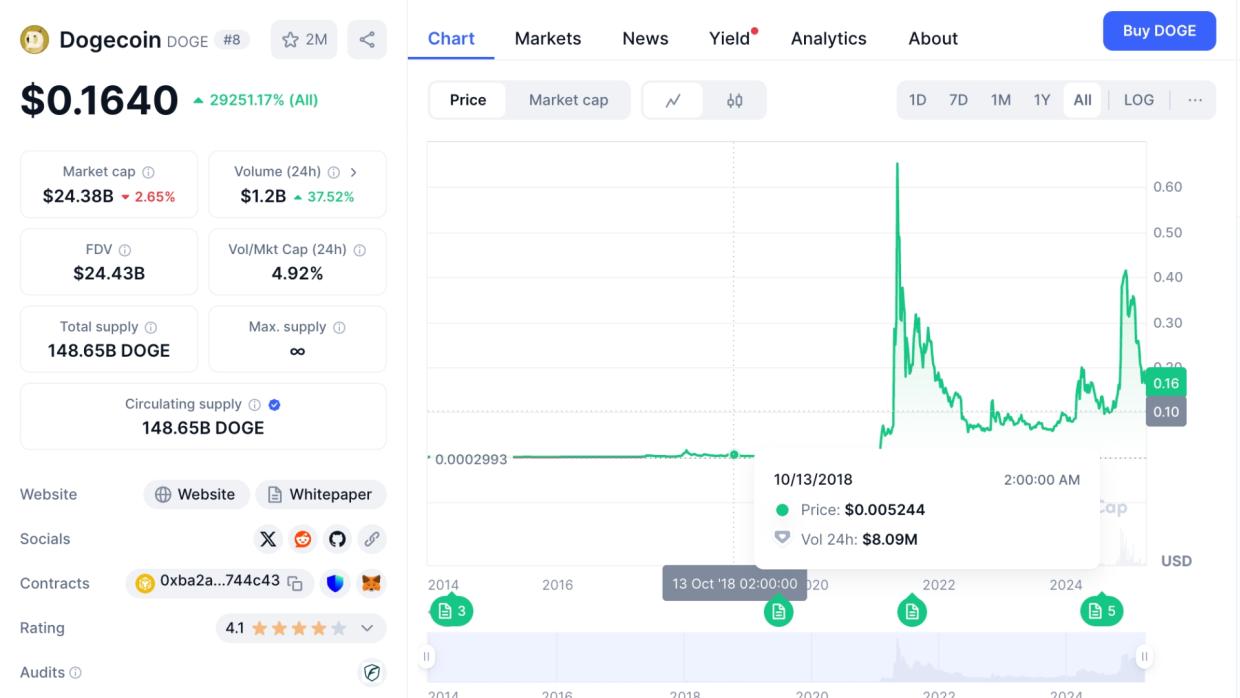 Elon Musk's Dogecoin stunt led to a major $DOGE dump and disappointment among holders.
