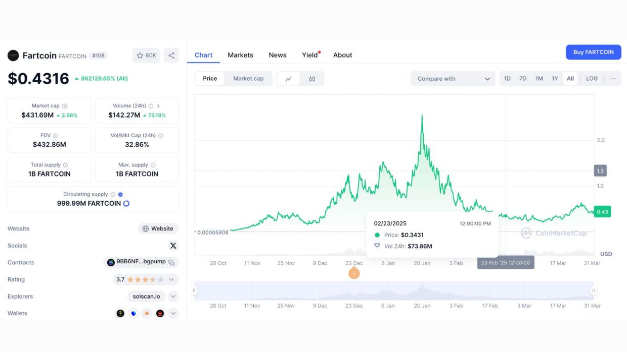 $FARTCOIN's recent surge raises questions about its future after a major February drop.