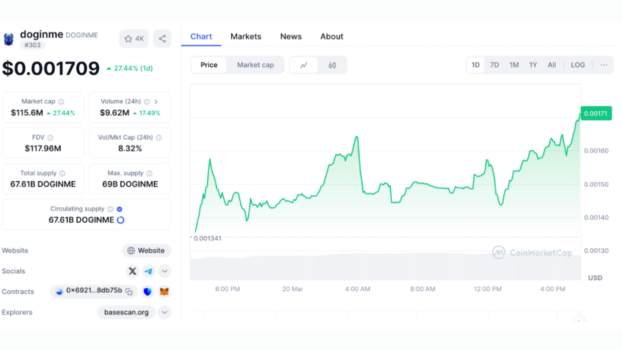 DOGINME, a memecoin on Base, surged 162% after Coinbase's listing news. It features AI tools and a 69B supply.