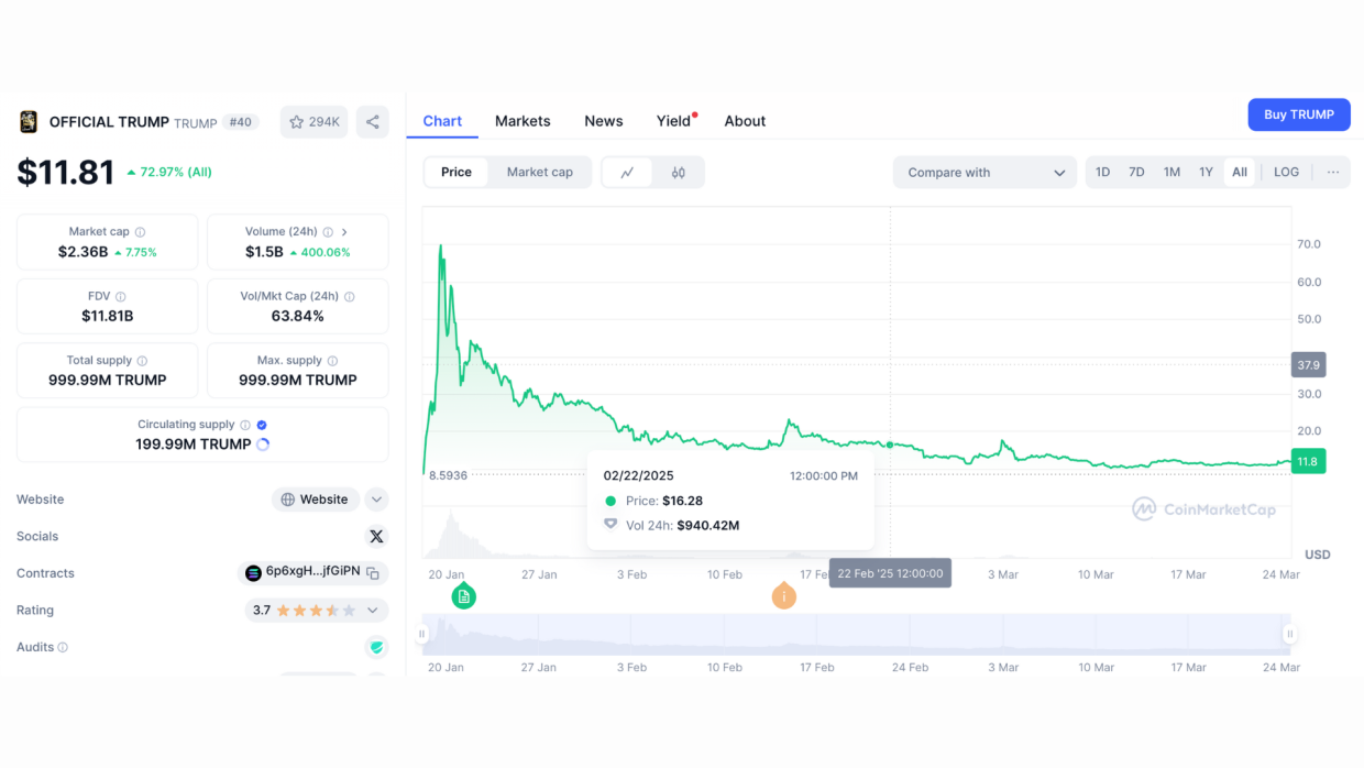 Trump endorsed the TRUMP memecoin, causing a price spike, but it's still 70% below its peak.
