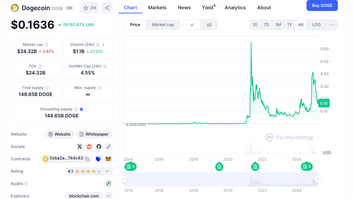 A February incident briefly boosted Dogecoin’s price, but Musk clarified the government won’t use it.