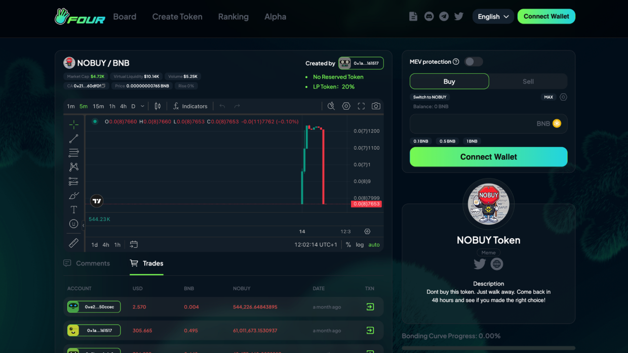 Four.Meme simplifies meme coin launches on BSC. Six tokens exceeded $1M, surpassing PumpFun.