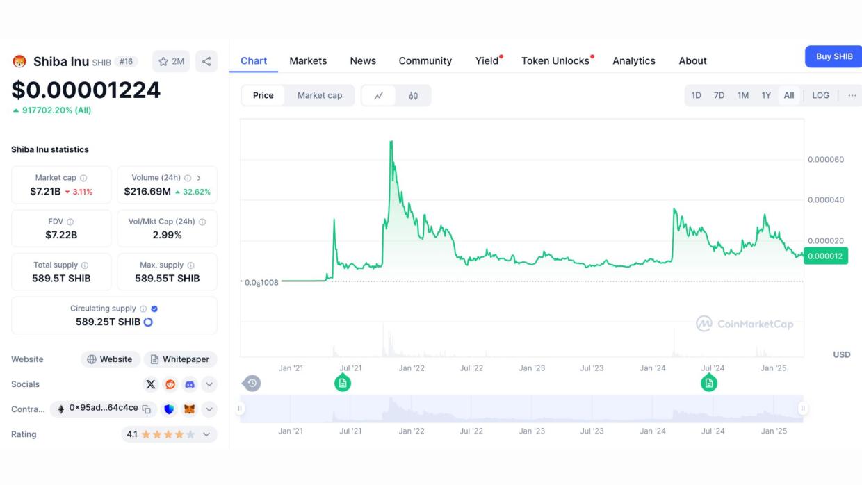 It discusses SHIB's price potential, with a possible rise or drop depending on support levels.
