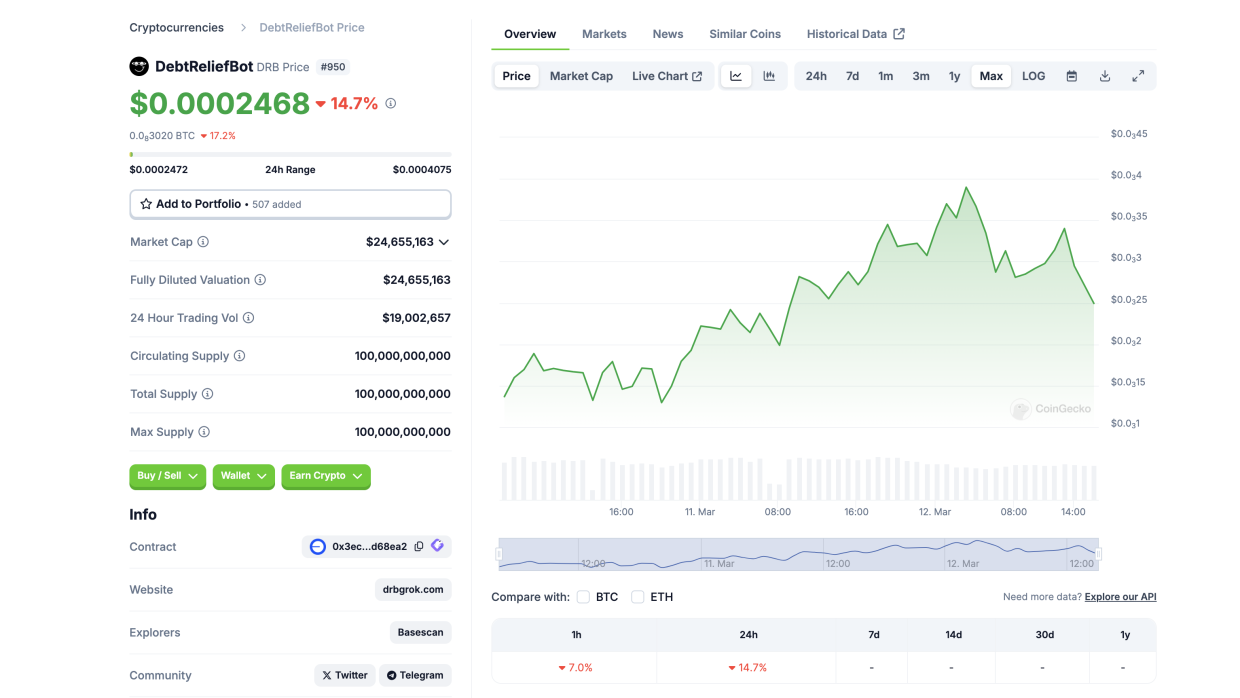 DRB hit $0.000407, then fell 25.2%. Growth driven by Musk, AI hype, and market dip buzz.
