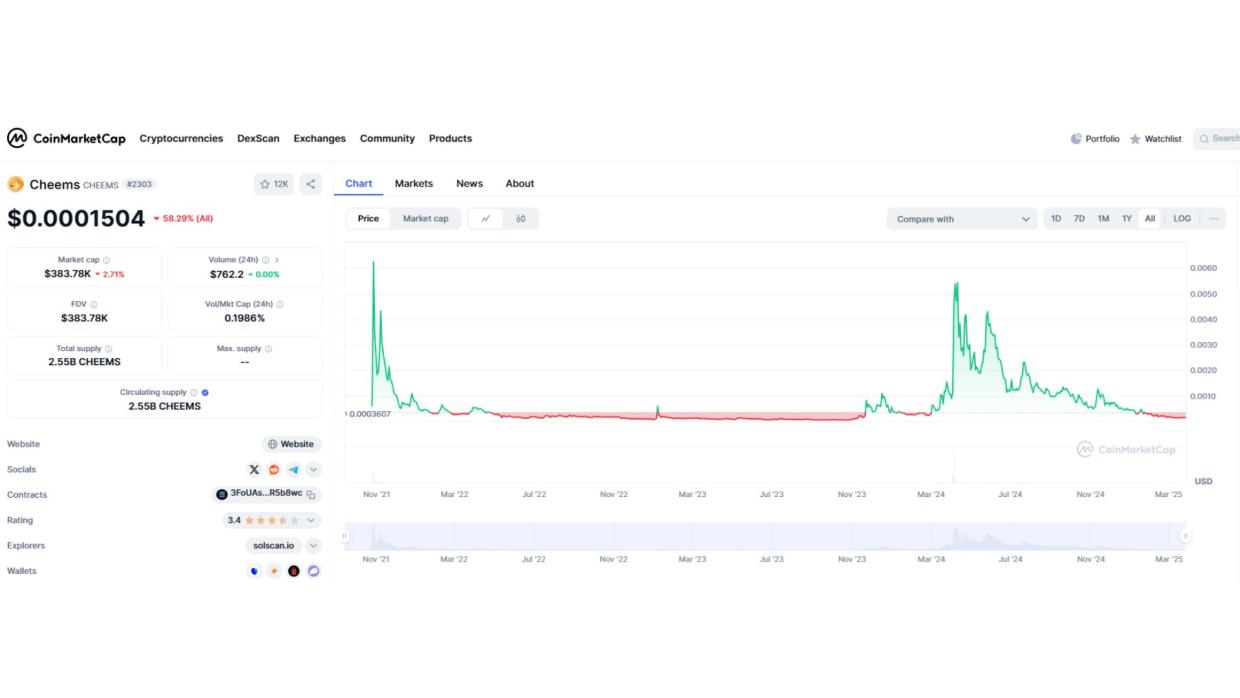 Cheems Token jumps 44% in a week, driven by hype, growth signals, and risks.