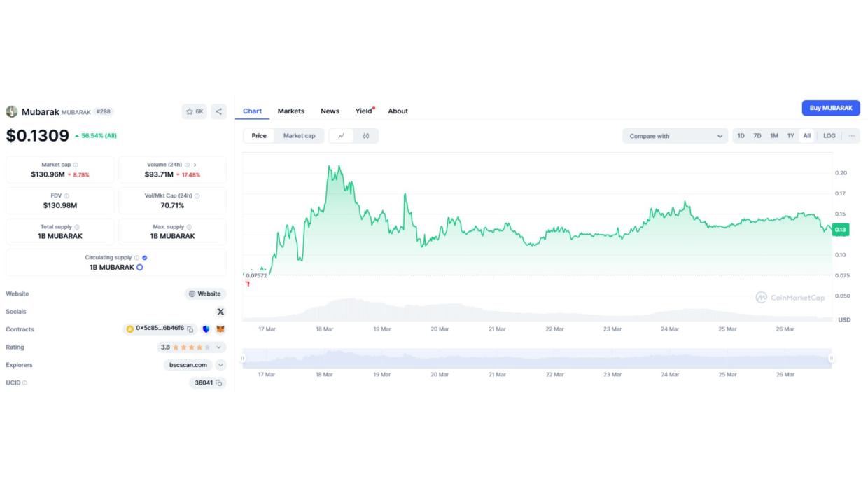 Mubarak Faces Key Resistance After 25% Surge: What’s Next?
