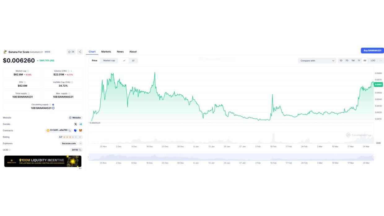 Overview of $BANANAS31 rise, price surge, and Binance listing vote lead.