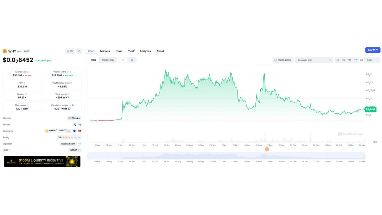$WHY climbs in Binance vote as meme coin rivalry with $BANANAS31 heats up.