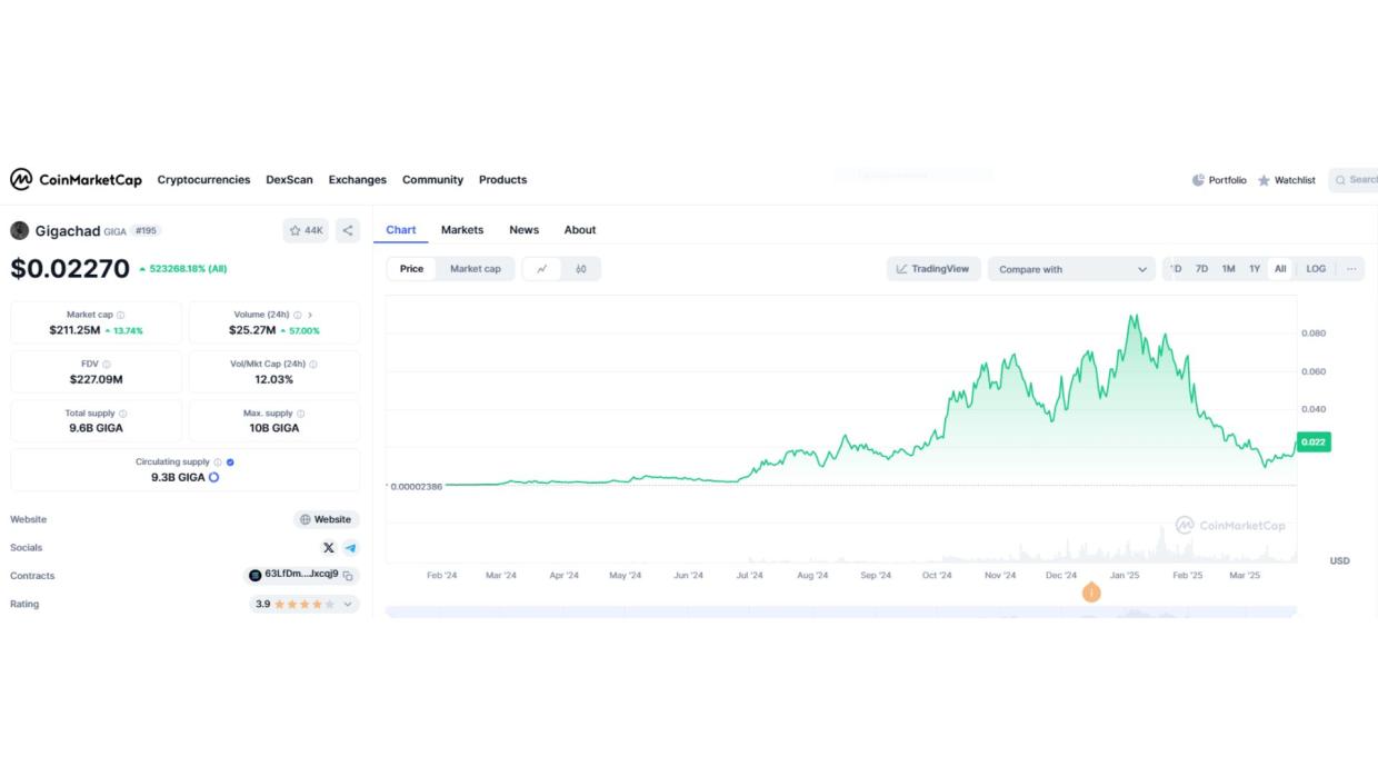 $GIGA memecoin surges 35% in 24h as whales invest $2M and social media hype boosts demand.