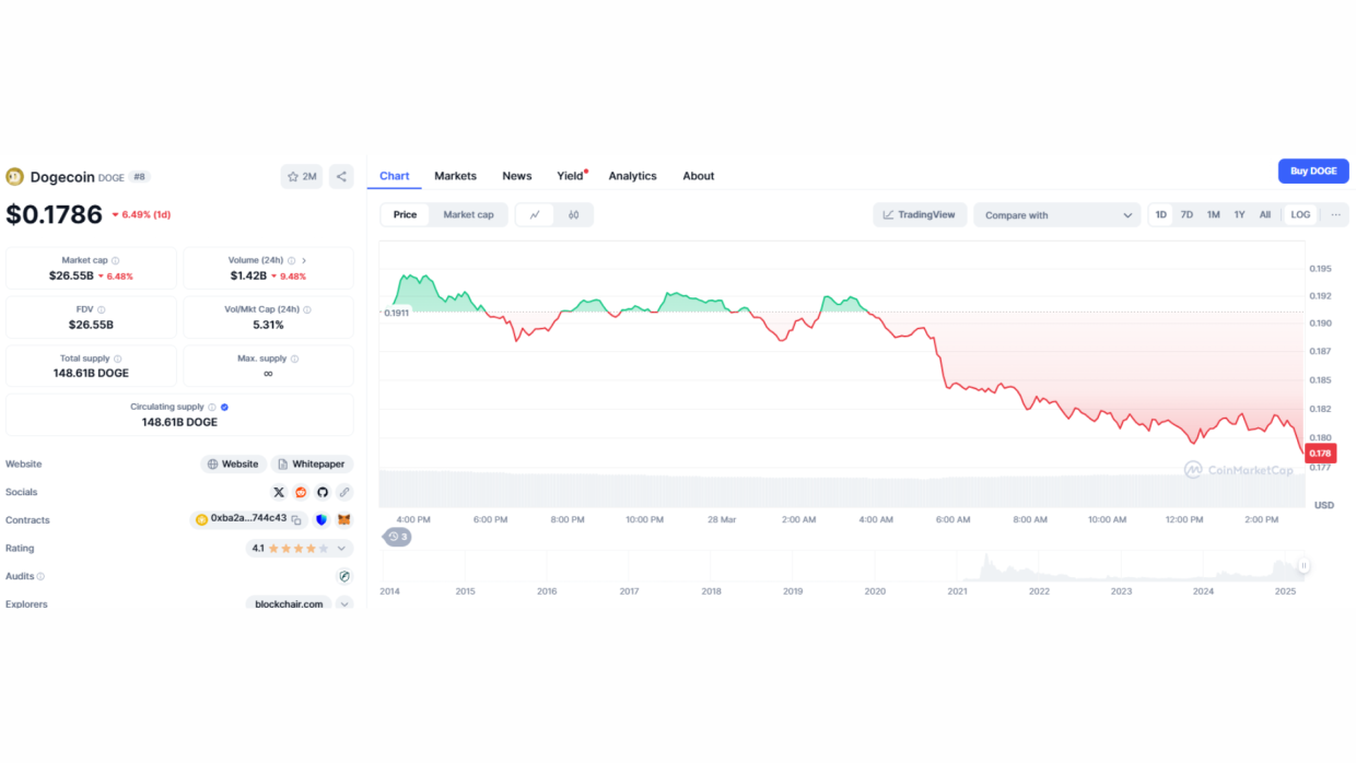 Dogecoin outpaces Warner Bros. with meme-powered hype.