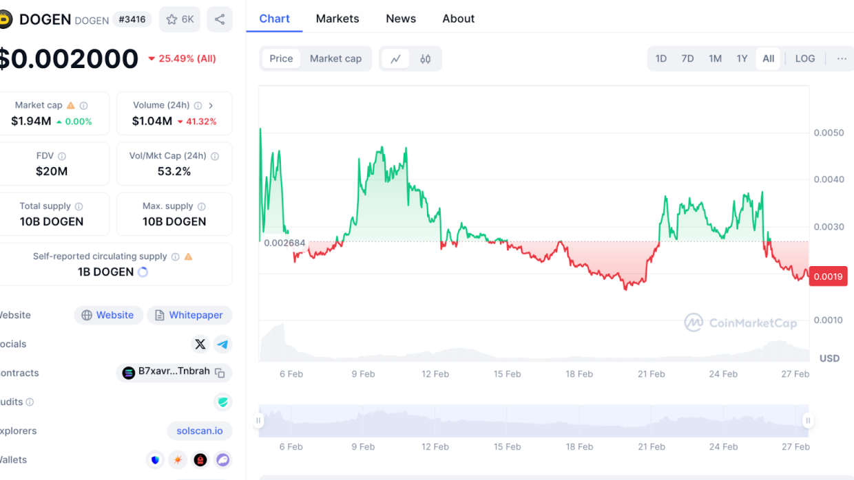 $DOGEN price Febrary 2025