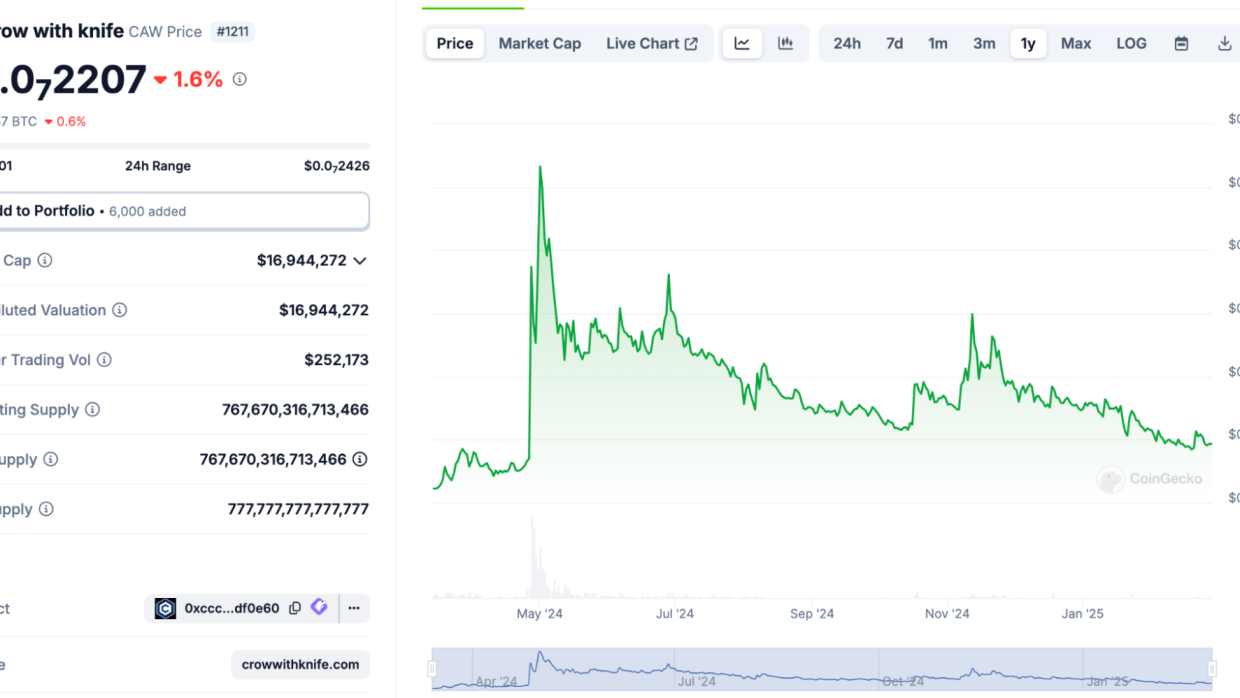 Token price for the last calendar year