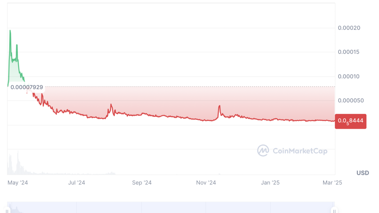 Price $DOGE20 of all time