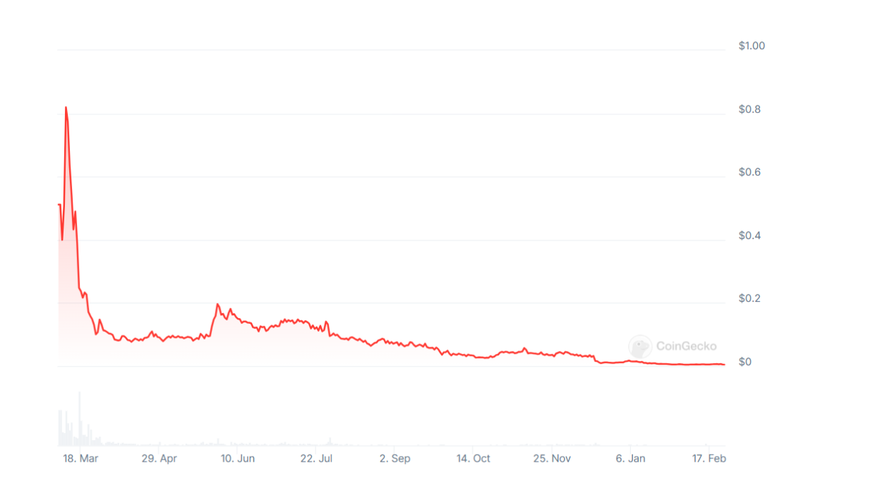 Price dynamics of the token (all time)