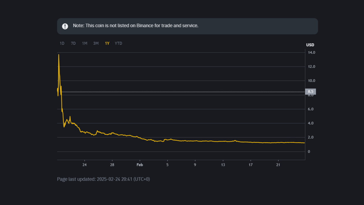 Market data from Binance
