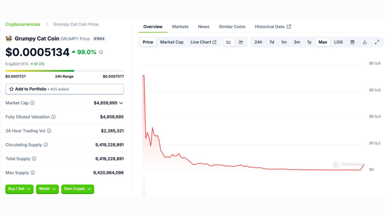 $GRUMPY surges 200% with no dev action - strong meme and community drive the rally.