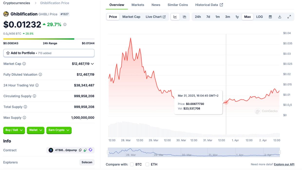 $GHIBLI crashes after hype fades, whales exit, and copycats flood the market.