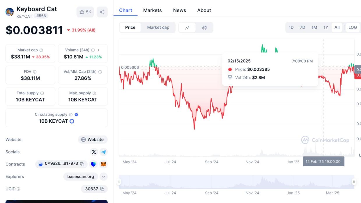 $KEYCAT falls to $0.00367 as hype fades, traders exit, and sentiment turns bearish.