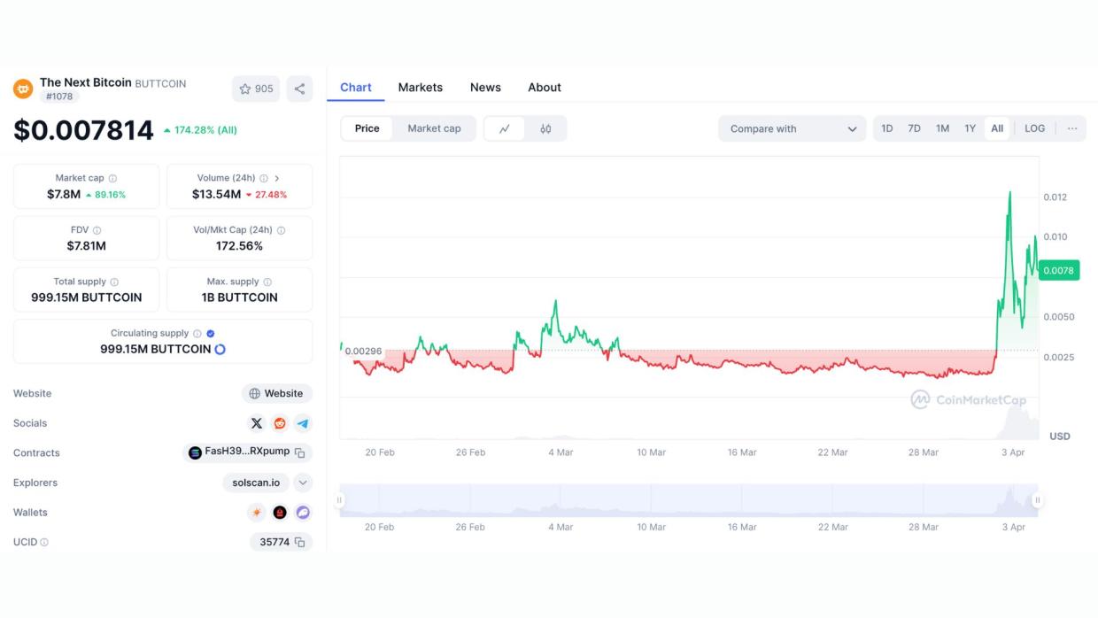 $BUTTCOIN pumps 106% in 24h, up 845% weekly as meme satire fuels viral FOMO frenzy.