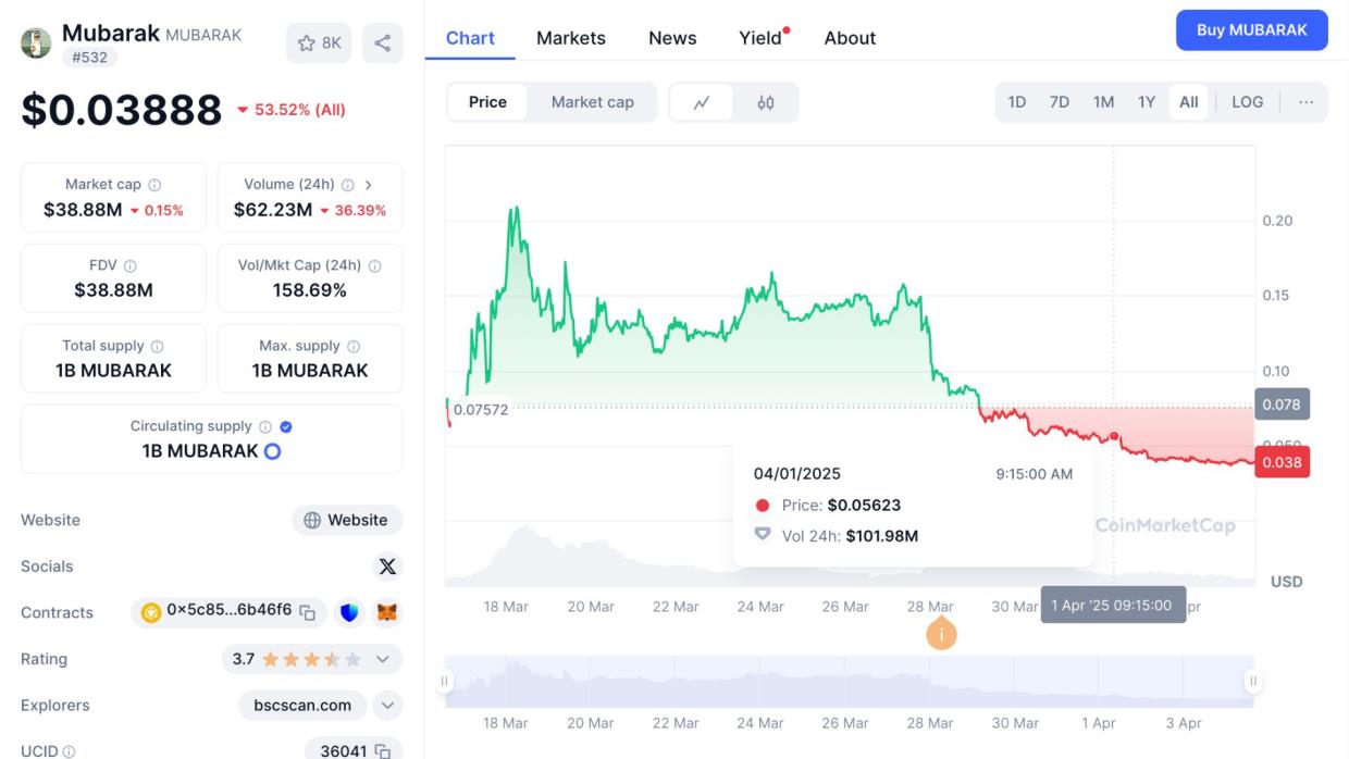 $MUBARAK crashes 76% from $0.10 peak as hype fades, insiders sell, and trust erodes.