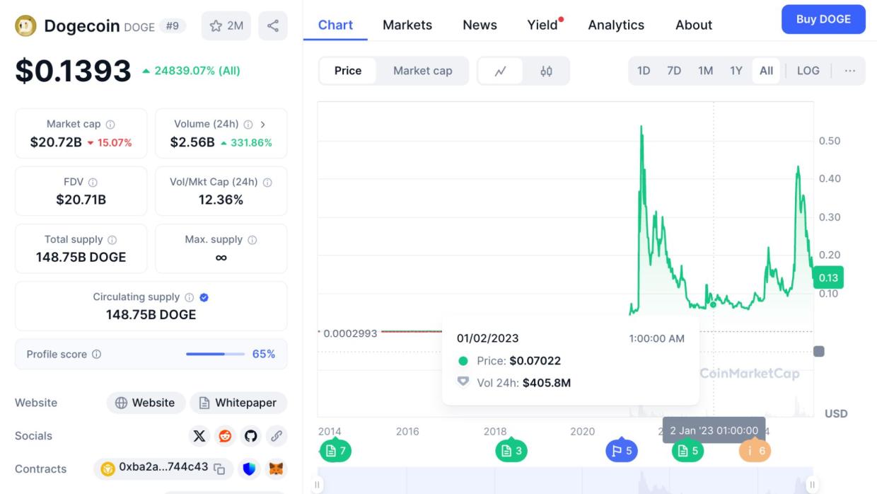 $DOGE drops 62% post-inauguration as traders cash out after massive pre-Trump rally.